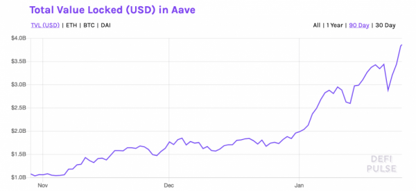 Aave достигла рекордных 288 долларов из-за спроса на флэш-кредиты и стекинг