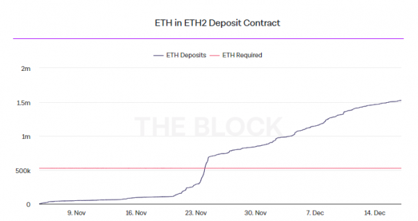 На депозитный контракт Ethereum 2.0 поступило более $1 млрд в эфириуме