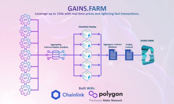 DeFi платформа интегрирует Chainlink для предоставления цен на Polygon в режиме реального времени