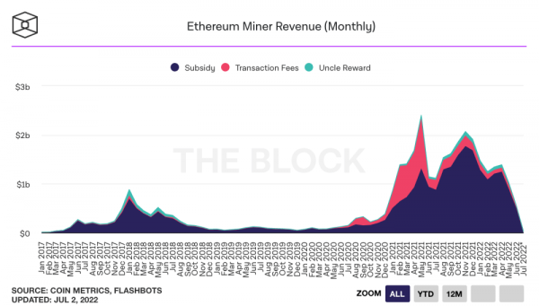 Доходы от майнинга Ethereum упали примерно на 45% в июне