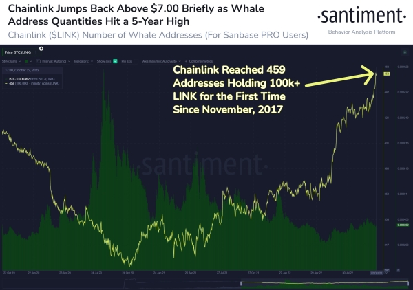 По данным аналитической фирмы Santiment, крипто-киты быстро накапливают два альткоина на основе Ethereum