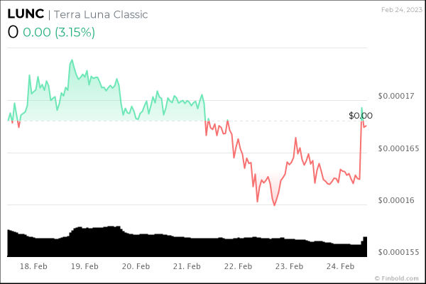 ИИ прогнозирует цену Terra Classic (LUNC) на конец 2023 года