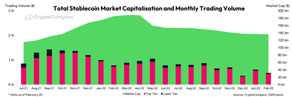 Рыночная капитализация стабильных монет падает уже почти год