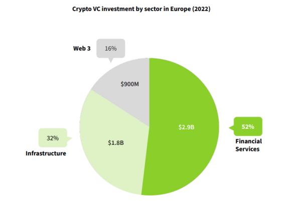 Европейские стартапы DeFi в 2022 году привлекли на 120% больше венчурных инвестиций