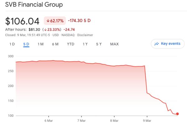 Проблемы с банками США? Акции Silicon Valley Bank упали через день после падения Silvergate