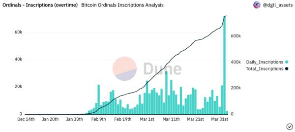 Ежедневные записи Bitcoin Ordinals растут из-за «токенов BRC-20»