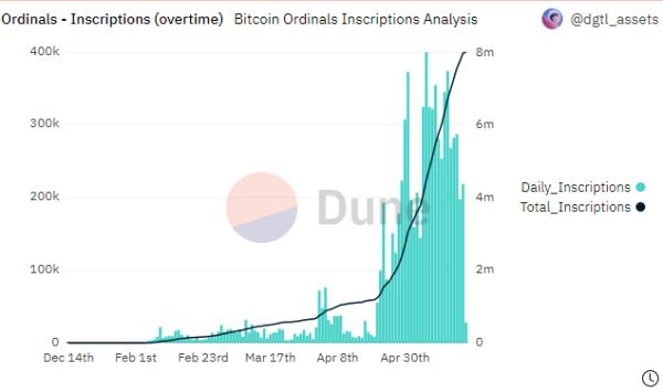 Общая комиссия за минтинг Bitcoin Ordinals с апреля увеличилась на 700%
