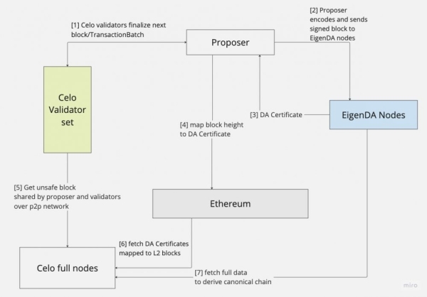 Блокчейн Celo хочет вернуться в экосистему Ethereum в качестве сети L2