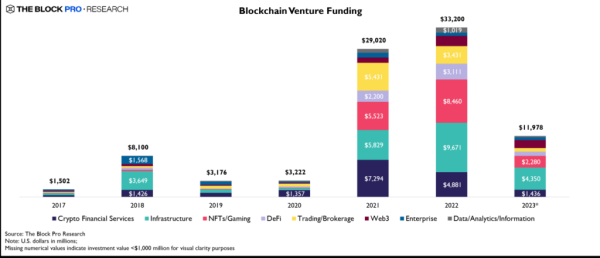 Инвестиции Web3 Ventures в 1 квартале 2023 года составили около $ 2,8 млрд, снизившись на 80%