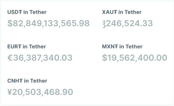 Tether поддерживает запас ликвидности в размере $3,3 млрд