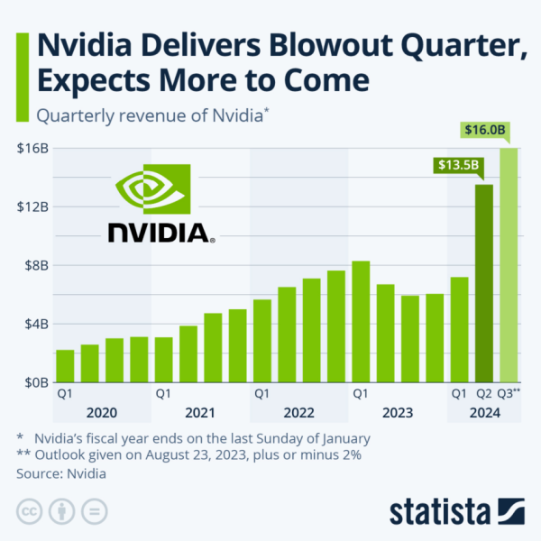 Эксперты предполагают, что Nvidia может рухнуть, как криптобиржа FTX