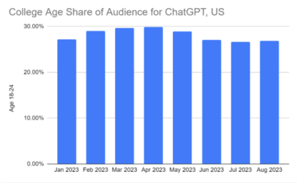 Веб-трафик ChatGPT падает третий месяц подряд в августе