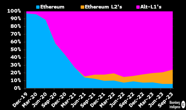 Многие конкуренты Ethereum могут не восстановиться в следующем цикле бычьего рынка, по мнению криптоаналитика Bloomberg