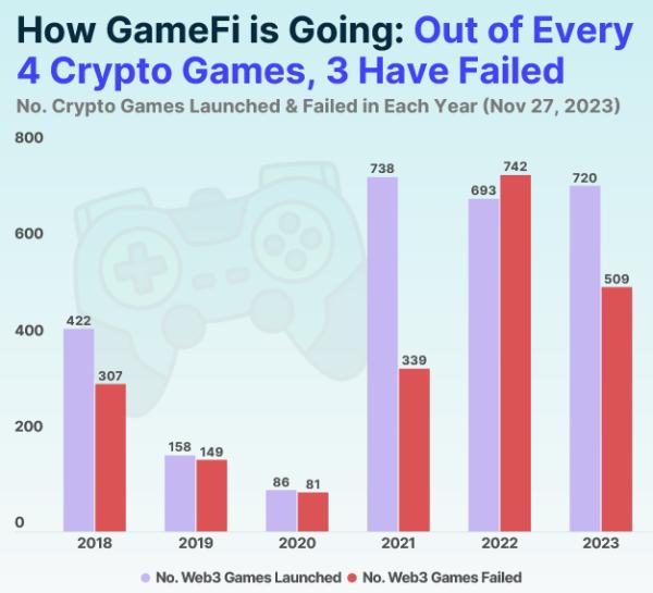 CoinGecko: «Более 75% игр Web3 сдулись за последние пять лет»