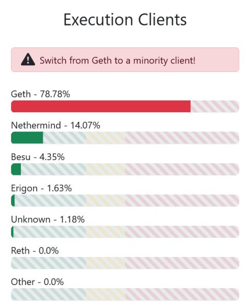 Доля Geth в сети Ethereum упала на 5% на фоне опасений по поводу «события черного лебедя»