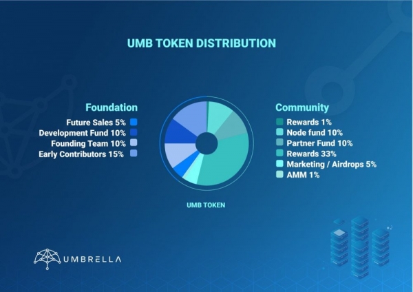 Umbrella Network обновляет токеномику UMB