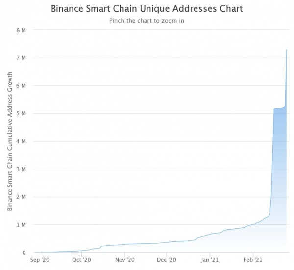 Число уникальных адресов в Binance Smart Chain превысило 7 млн