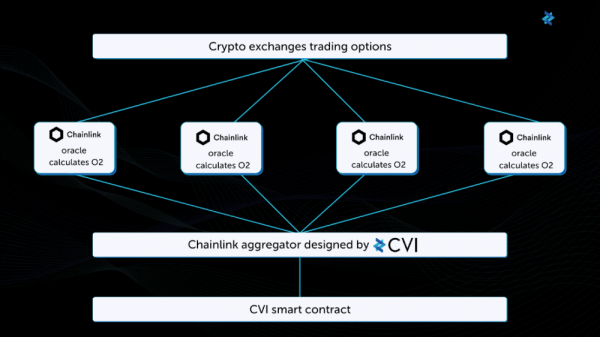 COTI интегрирует Chainlink для децентрализации индекса CVI
