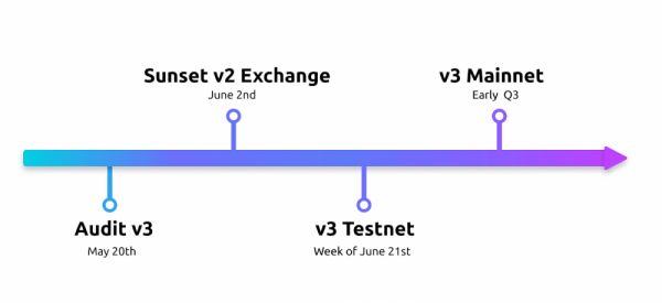 Децентрализованная фьючерсная биржа Futureswap запустит версию V3 в июле