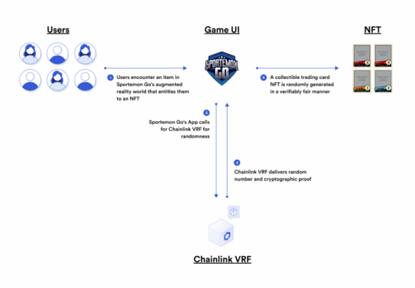 Sportemon Go планирует интеграцию с Chainlink VRF