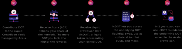 Acala запустила Liquid Crowdloan DOT (lcDOT), чтобы разблокировать ликвидность участников краудлоана