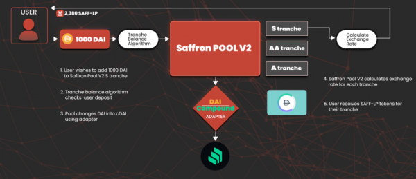 Saffron Finance V2 запущен в Ethereum и Binance Smart Chain