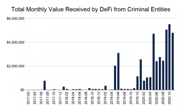 Преступная активность в DeFi растет