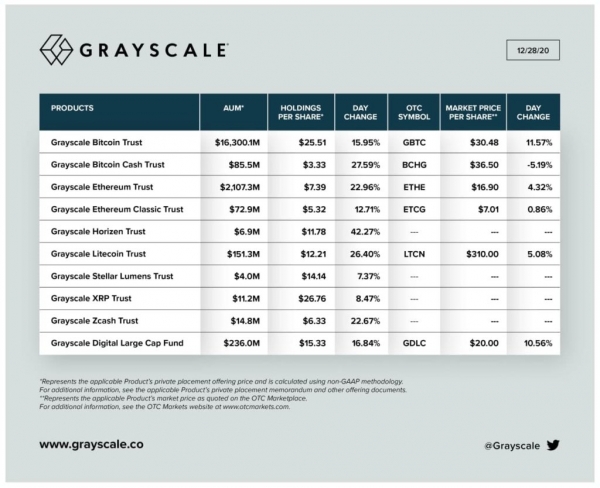 Grayscale закупился XRP на падении из-за проблем Ripple с США