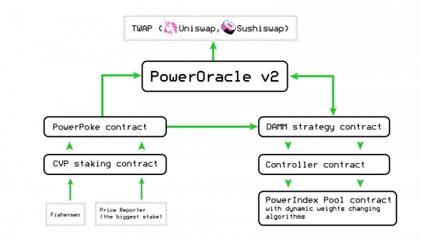 PowerPool выпускает систему обслуживания соглашений PowerOracle V2